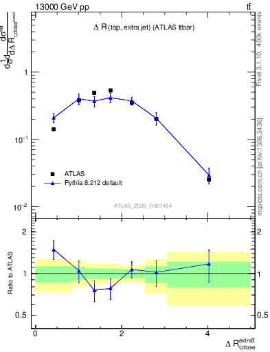 Plot of ejtop.dR in 13000 GeV pp collisions