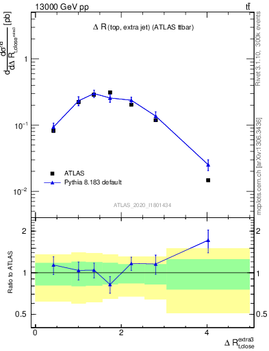 Plot of ejtop.dR in 13000 GeV pp collisions