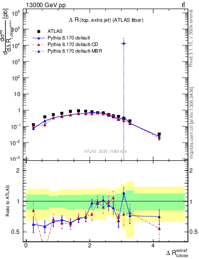 Plot of ejtop.dR in 13000 GeV pp collisions