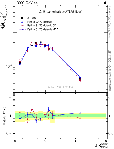 Plot of ejtop.dR in 13000 GeV pp collisions