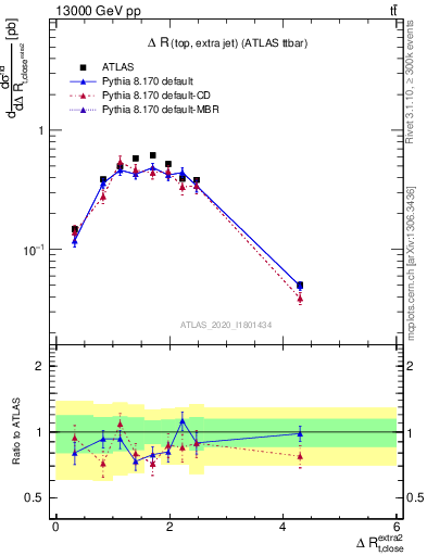 Plot of ejtop.dR in 13000 GeV pp collisions