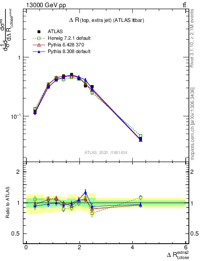 Plot of ejtop.dR in 13000 GeV pp collisions