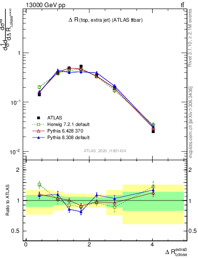 Plot of ejtop.dR in 13000 GeV pp collisions