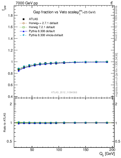 Plot of gapfr-vs-Q0 in 7000 GeV pp collisions