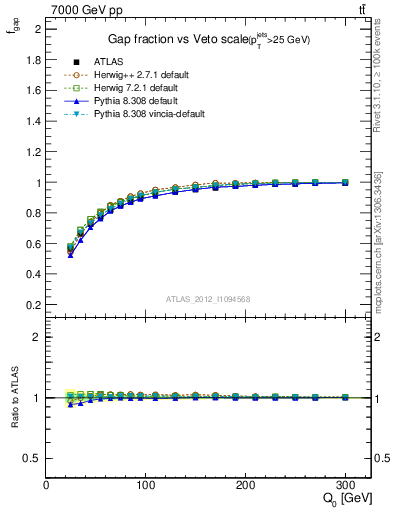 Plot of gapfr-vs-Q0 in 7000 GeV pp collisions