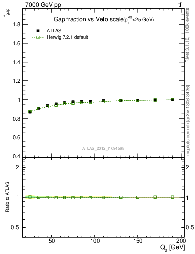 Plot of gapfr-vs-Q0 in 7000 GeV pp collisions