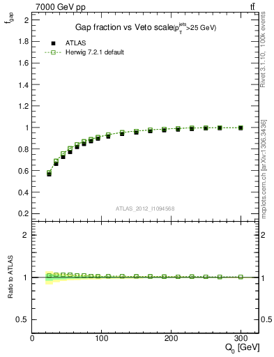 Plot of gapfr-vs-Q0 in 7000 GeV pp collisions