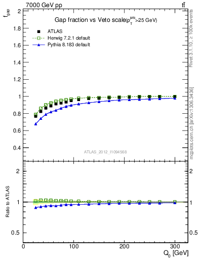Plot of gapfr-vs-Q0 in 7000 GeV pp collisions