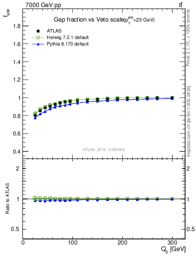 Plot of gapfr-vs-Q0 in 7000 GeV pp collisions