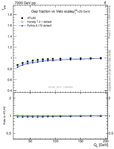 Plot of gapfr-vs-Q0 in 7000 GeV pp collisions