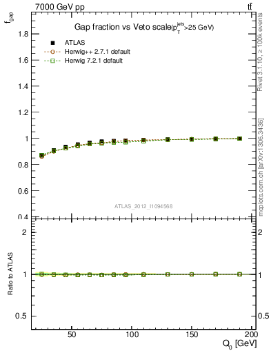 Plot of gapfr-vs-Q0 in 7000 GeV pp collisions