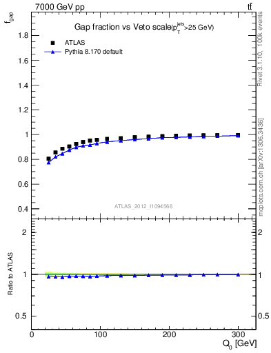 Plot of gapfr-vs-Q0 in 7000 GeV pp collisions