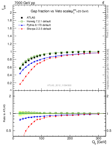 Plot of gapfr-vs-Q0 in 7000 GeV pp collisions