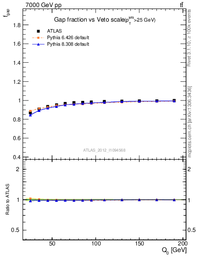 Plot of gapfr-vs-Q0 in 7000 GeV pp collisions