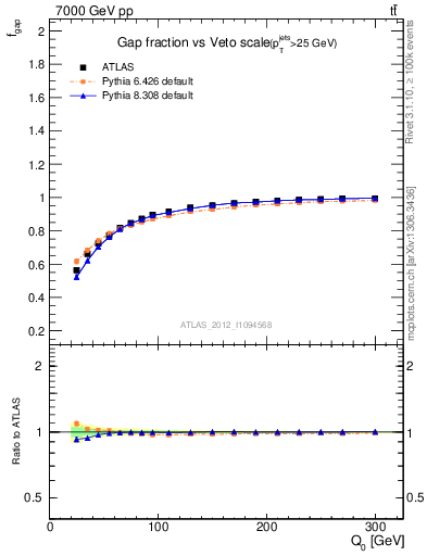 Plot of gapfr-vs-Q0 in 7000 GeV pp collisions