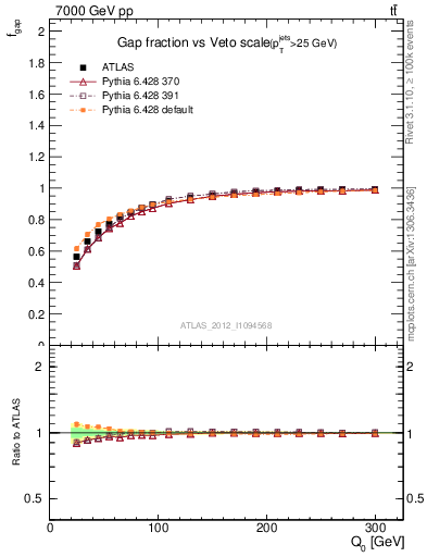 Plot of gapfr-vs-Q0 in 7000 GeV pp collisions
