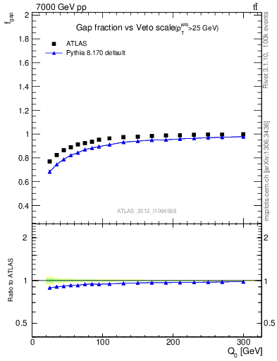 Plot of gapfr-vs-Q0 in 7000 GeV pp collisions