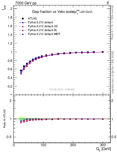 Plot of gapfr-vs-Q0 in 7000 GeV pp collisions