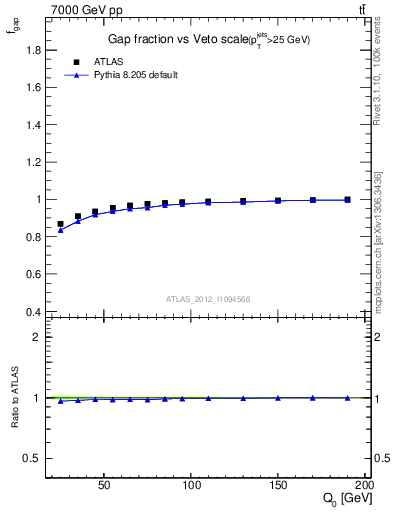 Plot of gapfr-vs-Q0 in 7000 GeV pp collisions
