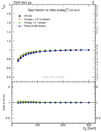Plot of gapfr-vs-Q0 in 7000 GeV pp collisions