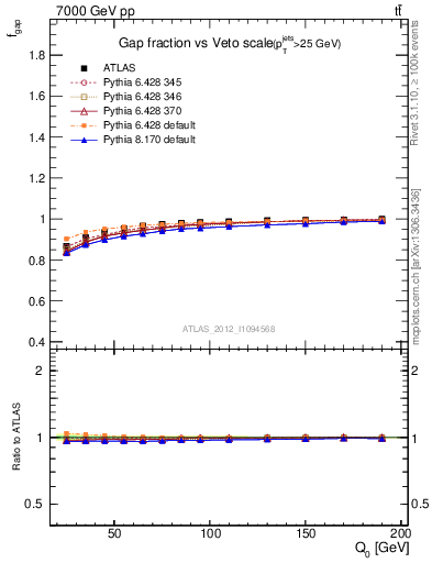 Plot of gapfr-vs-Q0 in 7000 GeV pp collisions
