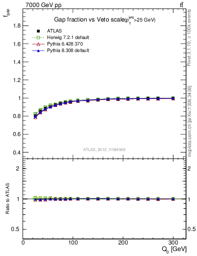 Plot of gapfr-vs-Q0 in 7000 GeV pp collisions