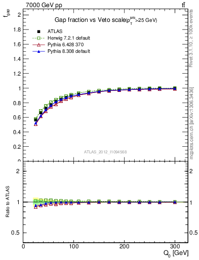 Plot of gapfr-vs-Q0 in 7000 GeV pp collisions