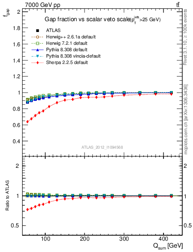 Plot of gapfr-vs-Qsum in 7000 GeV pp collisions