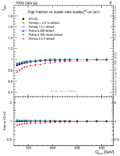 Plot of gapfr-vs-Qsum in 7000 GeV pp collisions