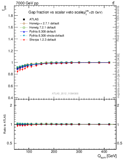 Plot of gapfr-vs-Qsum in 7000 GeV pp collisions
