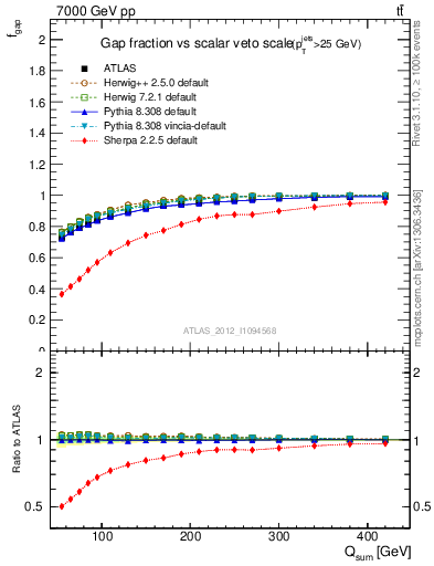 Plot of gapfr-vs-Qsum in 7000 GeV pp collisions