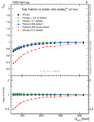 Plot of gapfr-vs-Qsum in 7000 GeV pp collisions