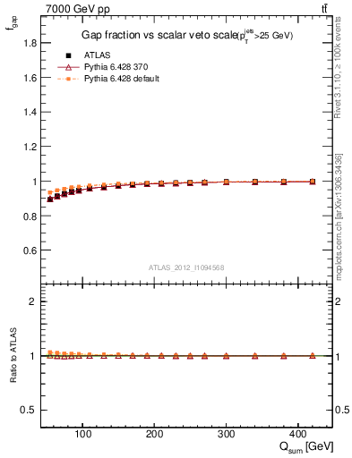 Plot of gapfr-vs-Qsum in 7000 GeV pp collisions