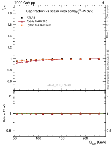 Plot of gapfr-vs-Qsum in 7000 GeV pp collisions
