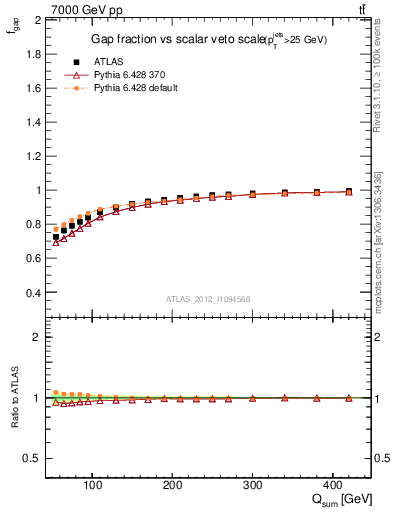 Plot of gapfr-vs-Qsum in 7000 GeV pp collisions