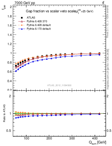 Plot of gapfr-vs-Qsum in 7000 GeV pp collisions