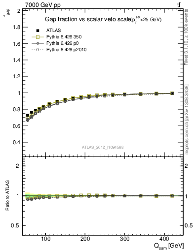 Plot of gapfr-vs-Qsum in 7000 GeV pp collisions