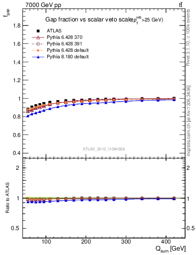 Plot of gapfr-vs-Qsum in 7000 GeV pp collisions