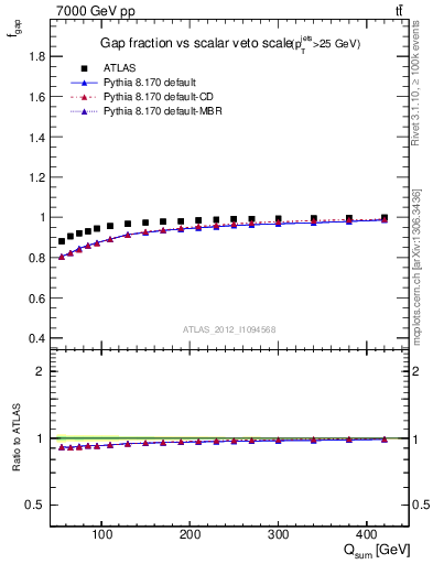 Plot of gapfr-vs-Qsum in 7000 GeV pp collisions