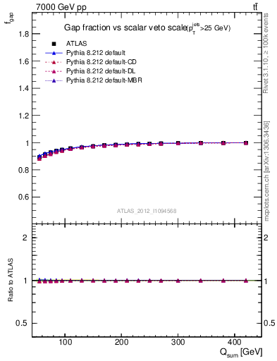 Plot of gapfr-vs-Qsum in 7000 GeV pp collisions