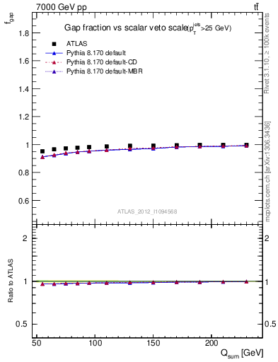 Plot of gapfr-vs-Qsum in 7000 GeV pp collisions