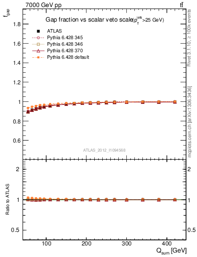 Plot of gapfr-vs-Qsum in 7000 GeV pp collisions