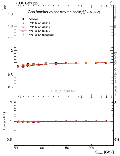 Plot of gapfr-vs-Qsum in 7000 GeV pp collisions