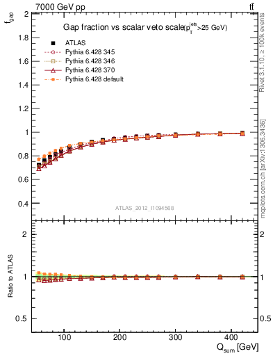 Plot of gapfr-vs-Qsum in 7000 GeV pp collisions