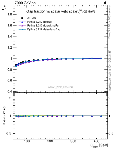 Plot of gapfr-vs-Qsum in 7000 GeV pp collisions