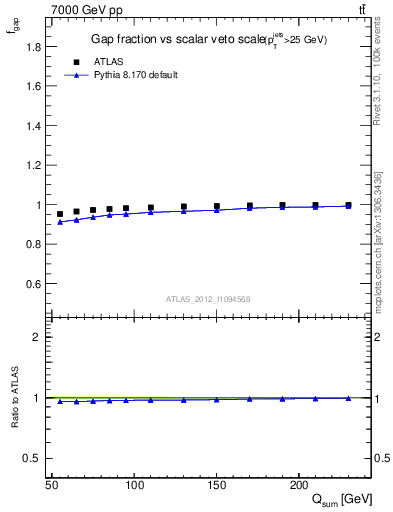 Plot of gapfr-vs-Qsum in 7000 GeV pp collisions