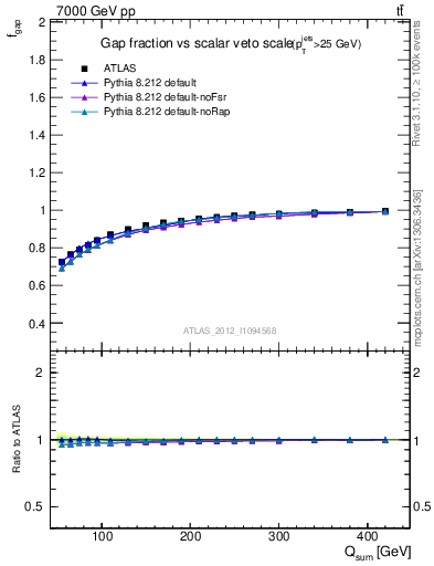Plot of gapfr-vs-Qsum in 7000 GeV pp collisions