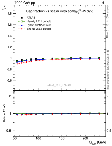 Plot of gapfr-vs-Qsum in 7000 GeV pp collisions