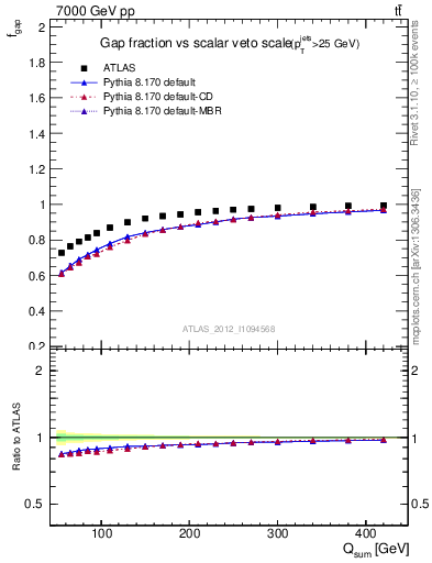 Plot of gapfr-vs-Qsum in 7000 GeV pp collisions