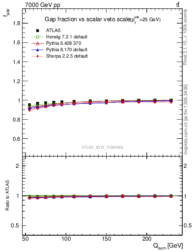 Plot of gapfr-vs-Qsum in 7000 GeV pp collisions